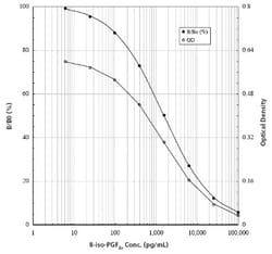 Novus Biologicals&trade;&nbsp;8-Isoprostaglandin F2a ELISA Kit (Colorimetric)